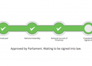 Graphic showing stages of the bill - from introduction to parliament, to presidential signature. 