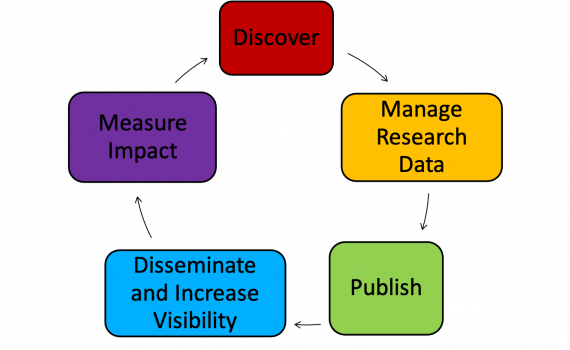 Diagramme showing research cycle - Discover, Manage Research Data, Publish, Disseminate and Increase Visibility, Measure Impact.